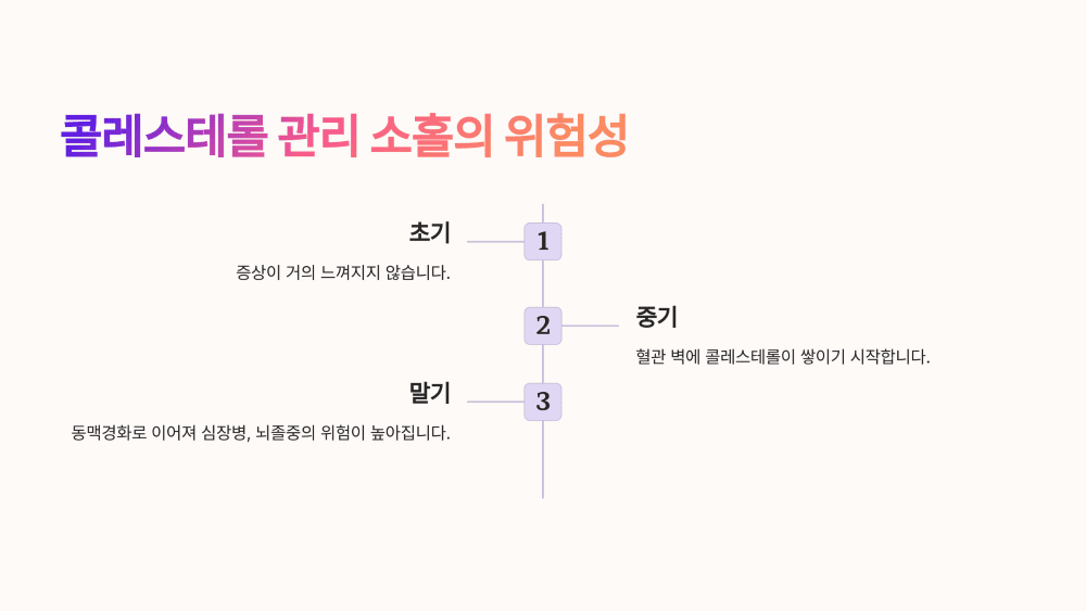 콜레스테롤, 관리하지 않으면 어떤 일이 벌어질까?