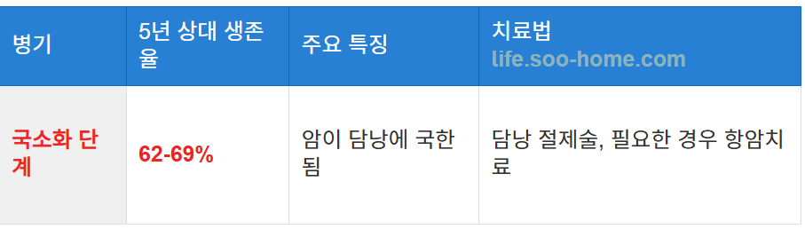 국소화 단계 (Localized) 1기~2기