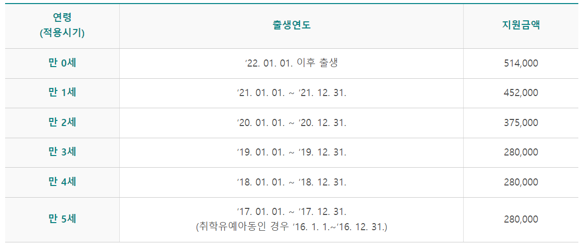 보육료 전환신청ㅣ어린이집 입학전 필수ㅣ사전신청부터 사용법까지 총정리