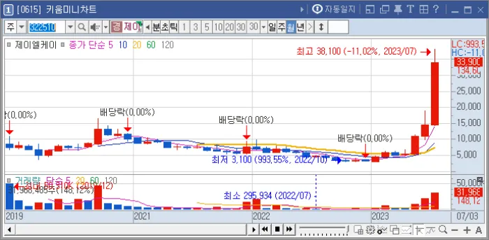 7월-주가상승율-5위-제이엘케이