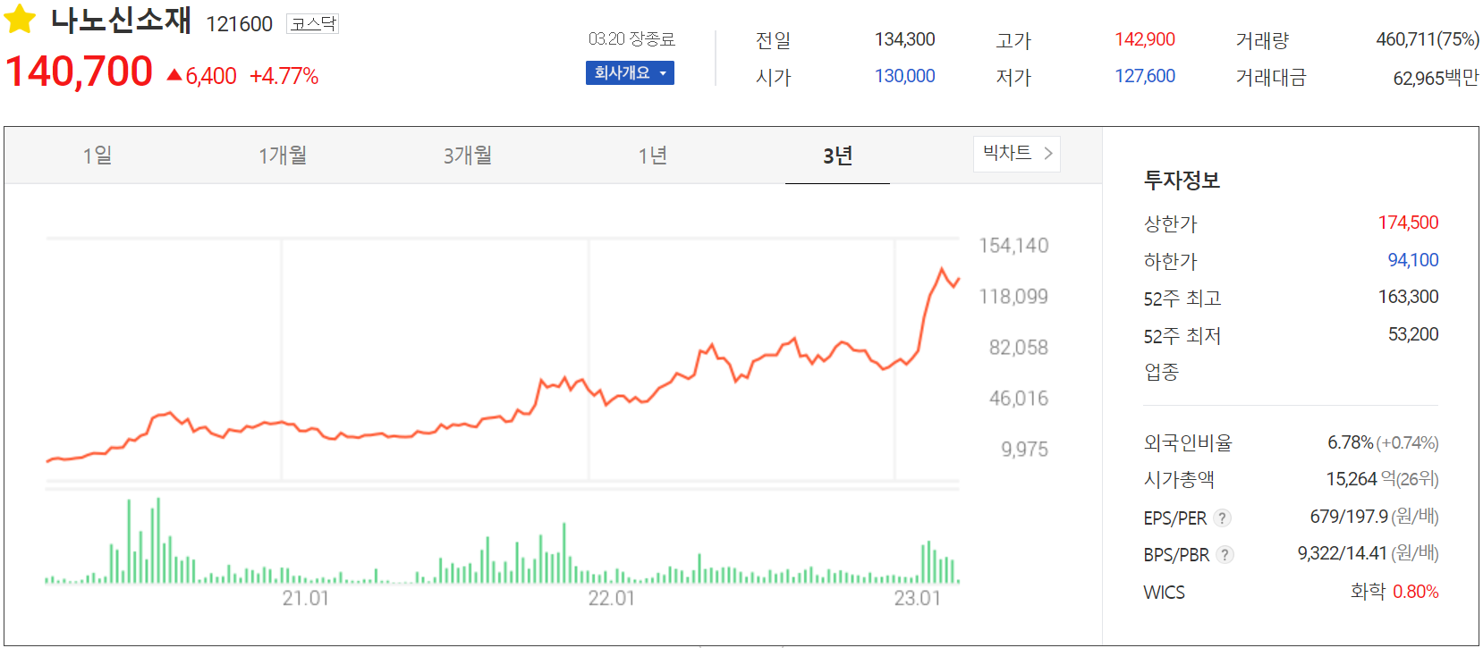 나노신소재 - 주가 정보(2023.03.20)