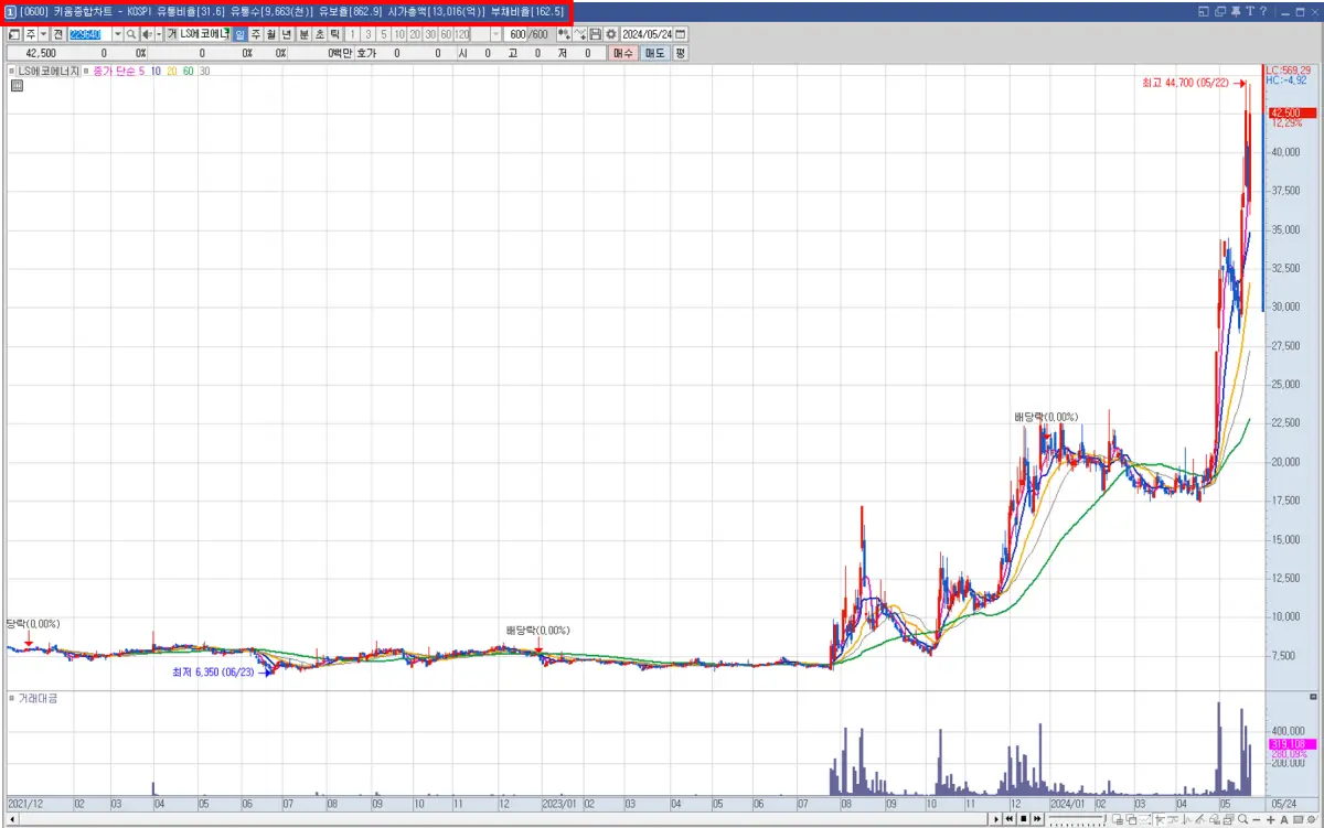 차트 타이틀바에 데이터 표기
