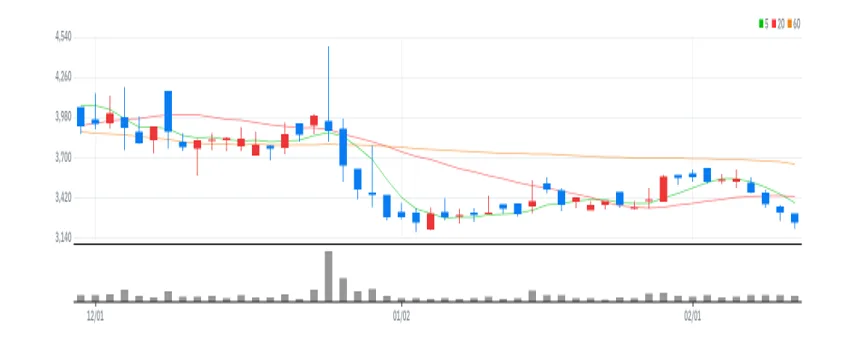 디에이테크놀로지 차트