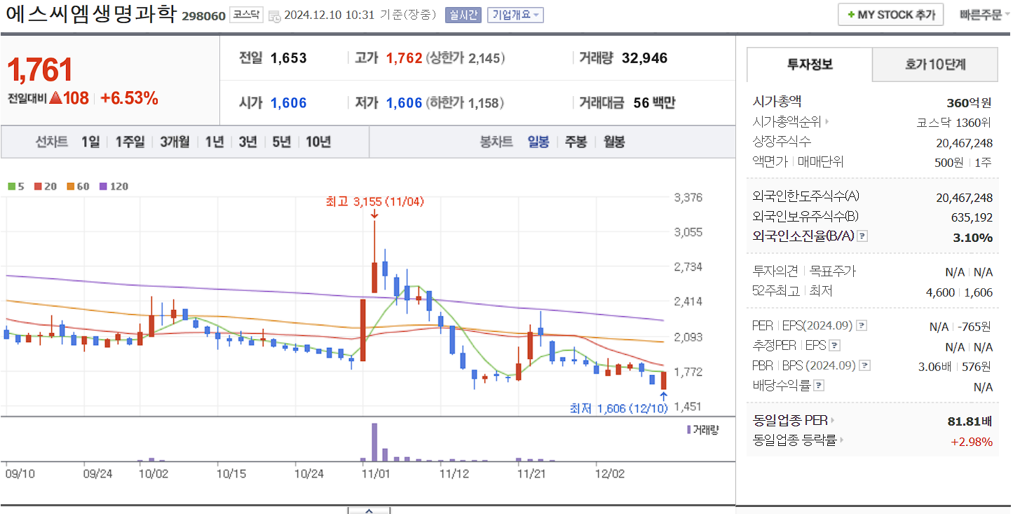 유전자 치료제 관련주 에스씨엠생명과학 일봉 차트
