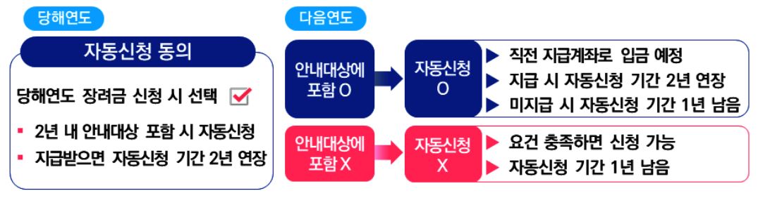 근로장려금 자동신청 제도
