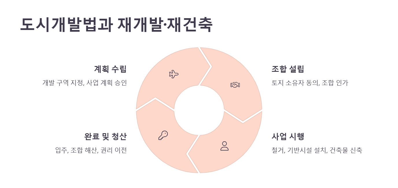 도시개발법과 재개발·재건축