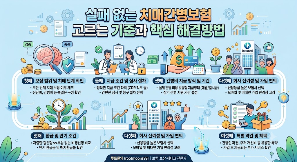 치매간병보험 고르는 기준