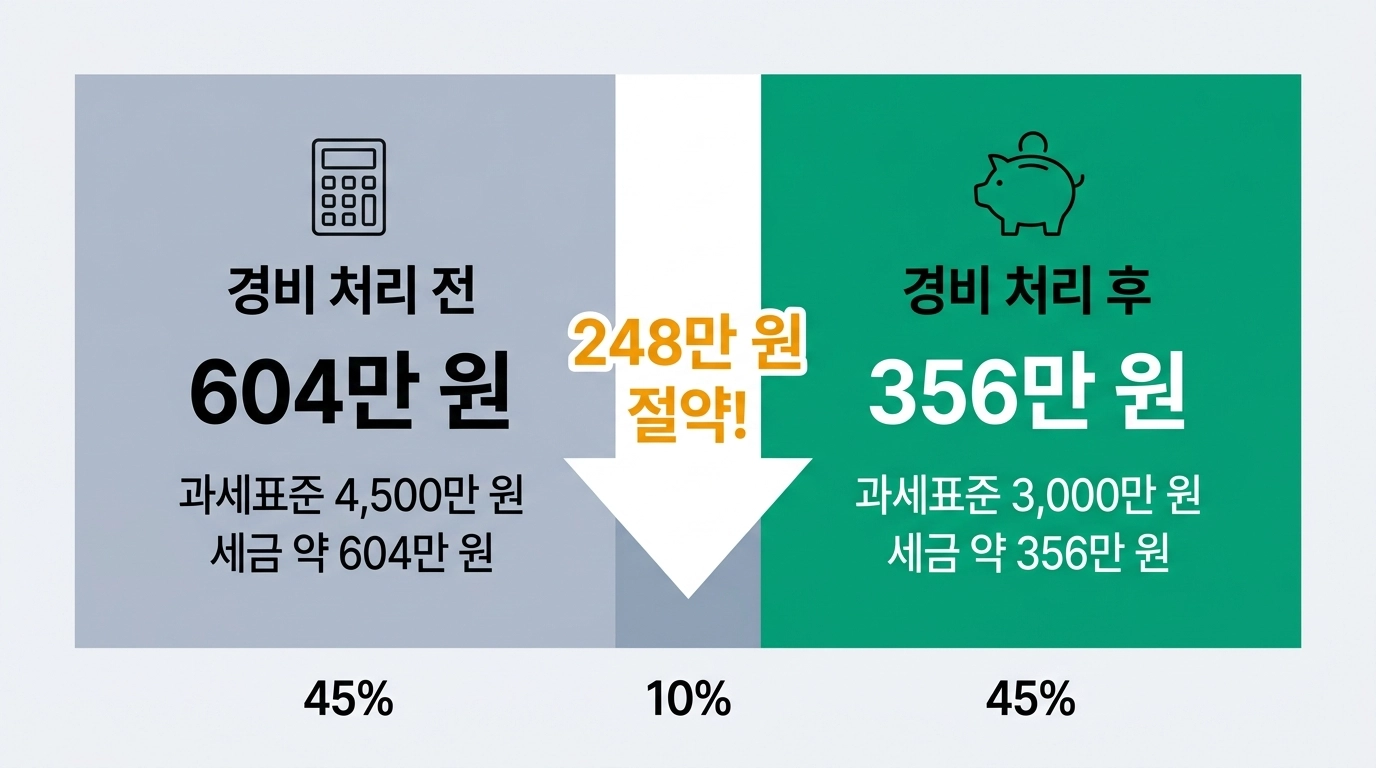 2025년 귀속 종합소득세 세율표 8단계 누진세율과 계산 예시 인포그래픽