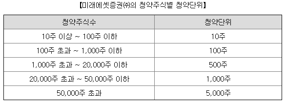 미래에셋비전스팩10호 청약 단위