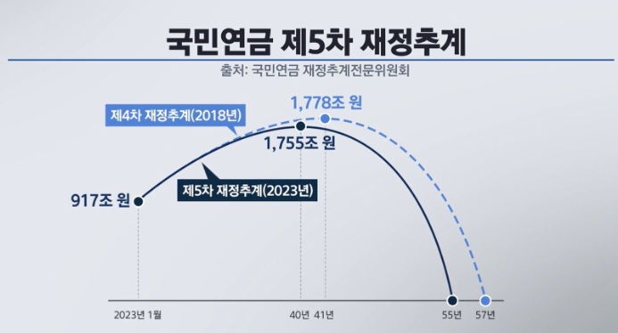 연금 재정 추계상황 그래프 사진
