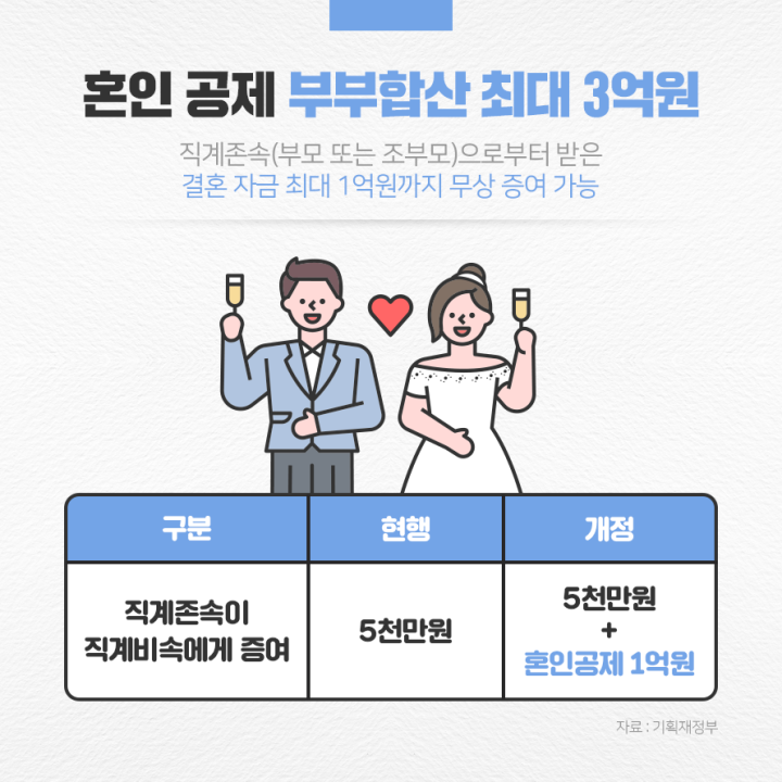 혼인공제