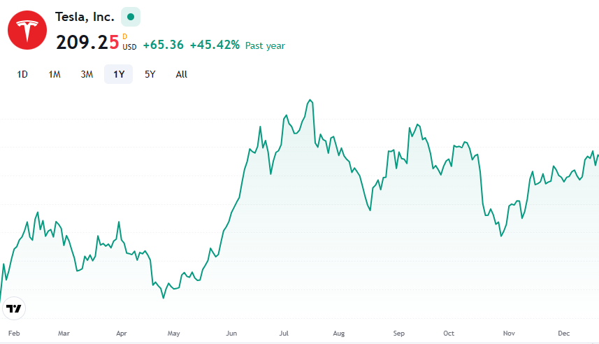 테슬라 주가 그래프