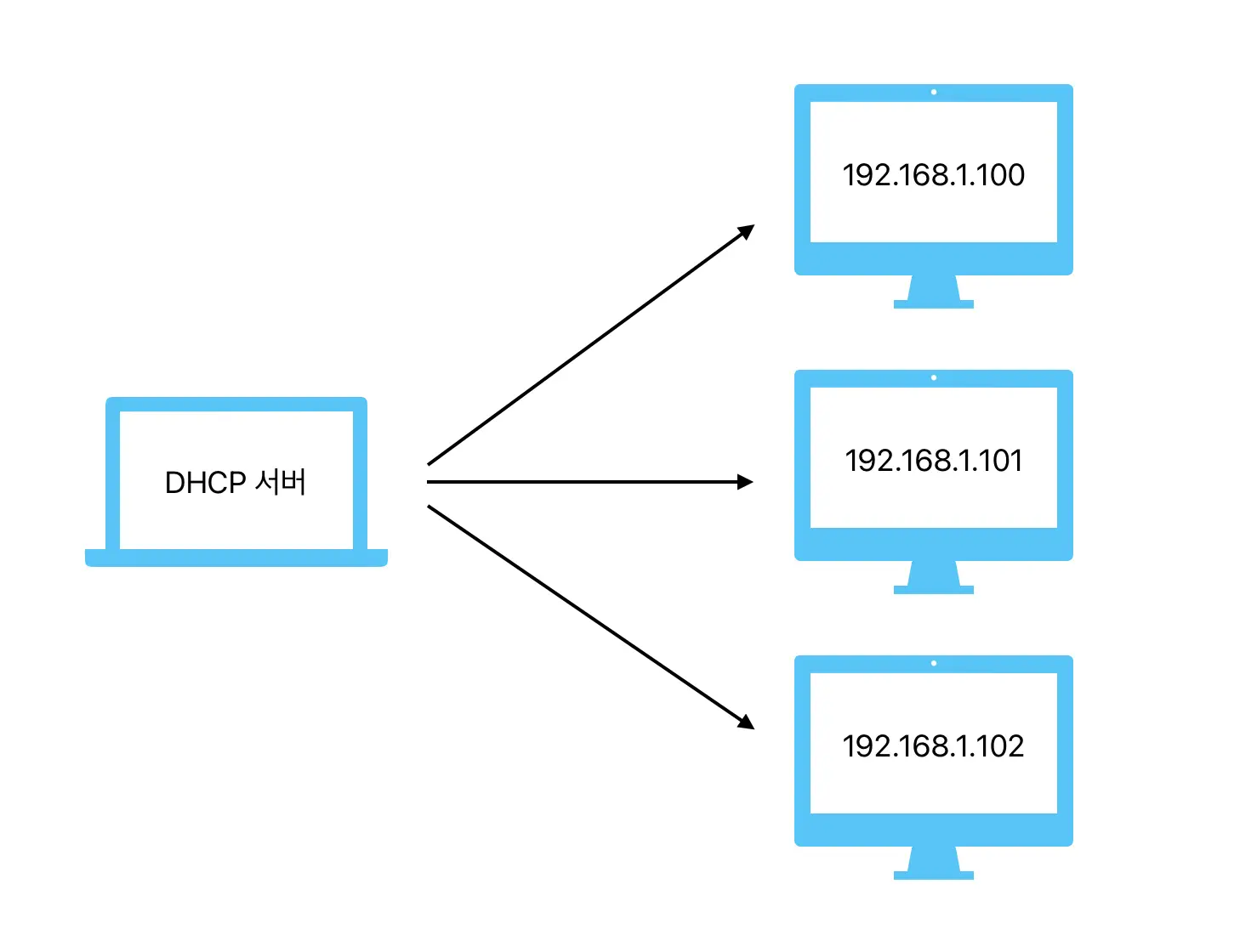 DHCP가 IP를 할당하고 있는 이미지