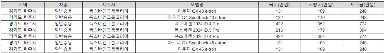 2025년 파주시 전기차 보조금 현대