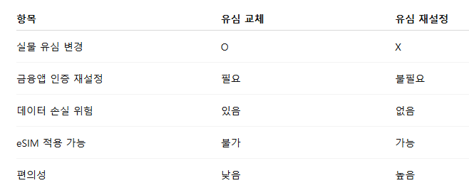 sk유심교체 유심교체 유심재설정