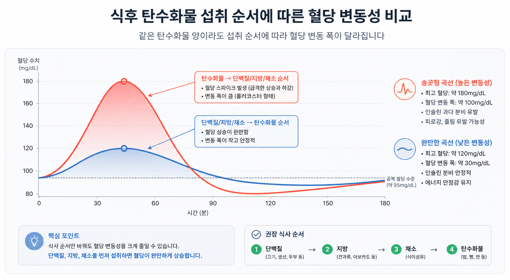 식후 탄수화물 섭취 순서에 따른 혈당 변동성 비교