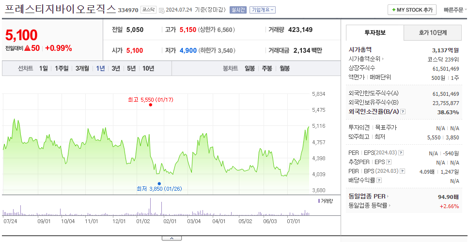 프레스티지바이오로직스_주가