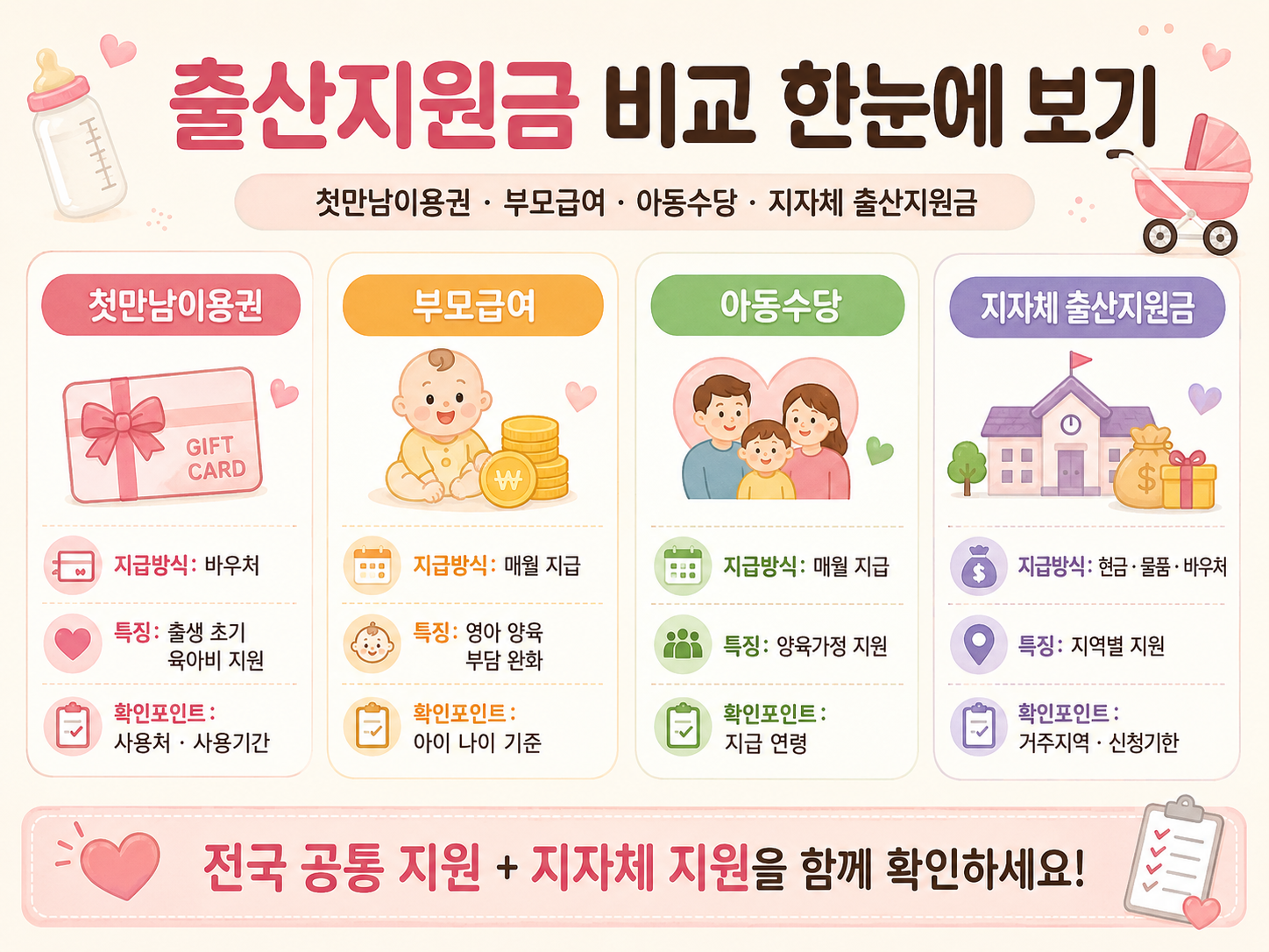 첫만남이용권 부모급여 아동수당 출산지원금 비교 이미지