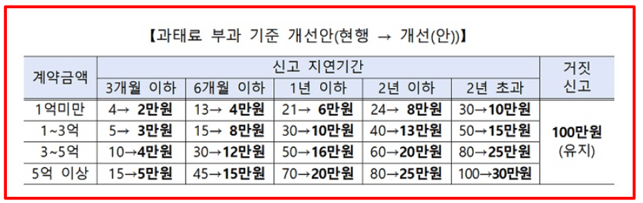 주택임대차 계약신고 전세 월세 신고대상 신고방법 과태료