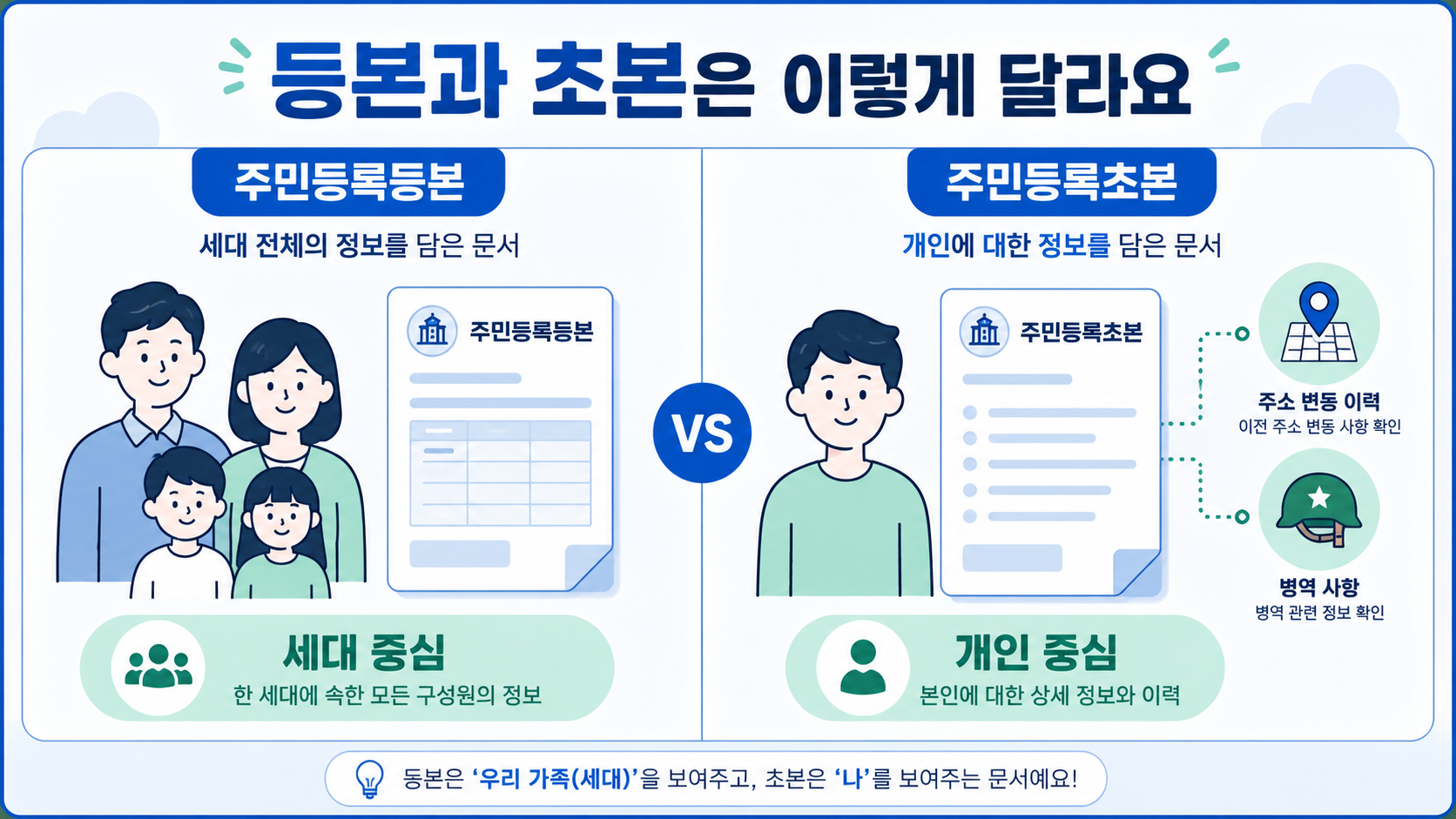 등본과 초본은 이렇게 달라요