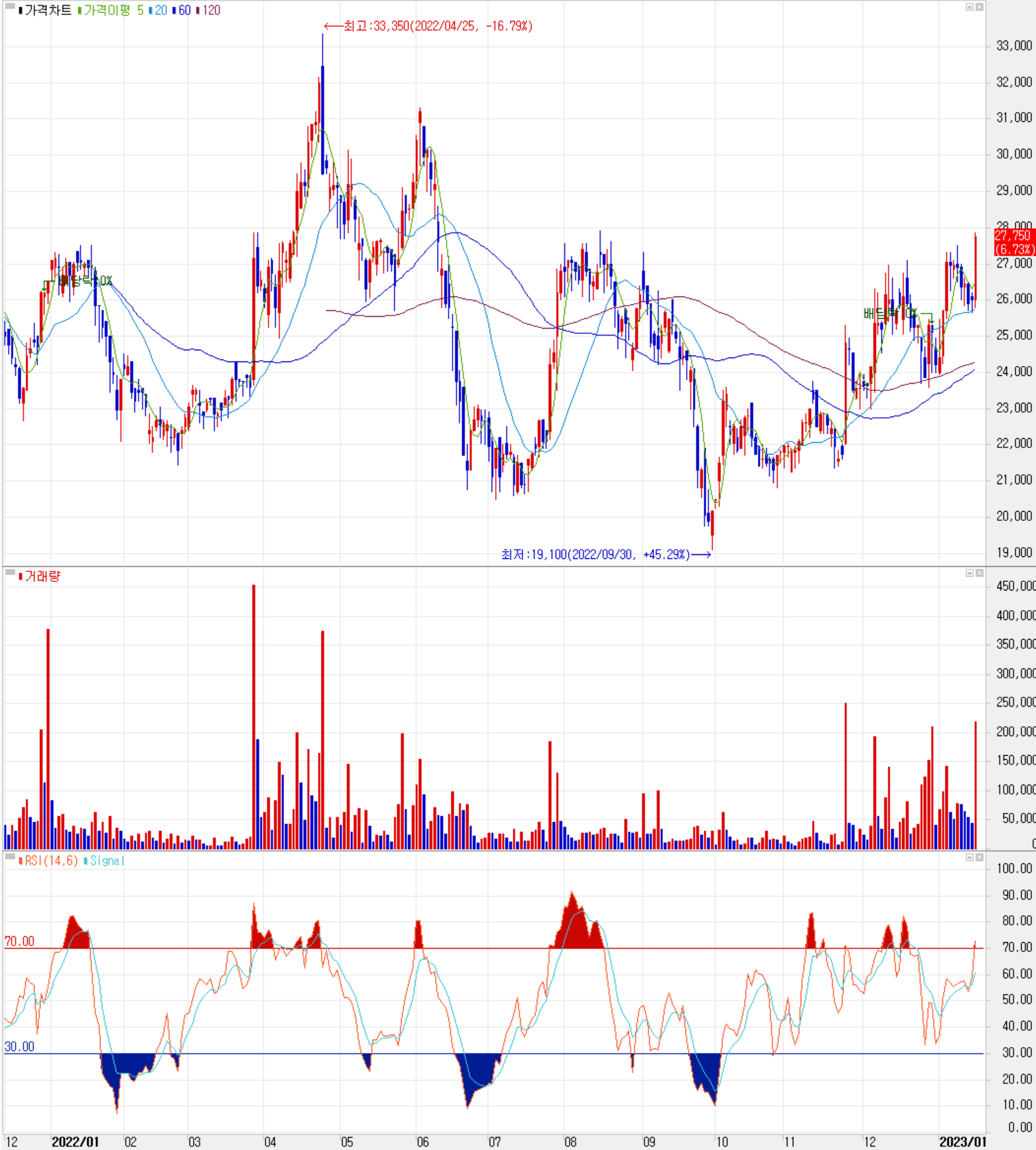 아모텍 - 주식 시세(일봉: 2021.12 ~ 2023.01)