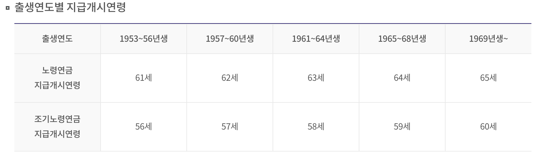 국민연금 조기수령