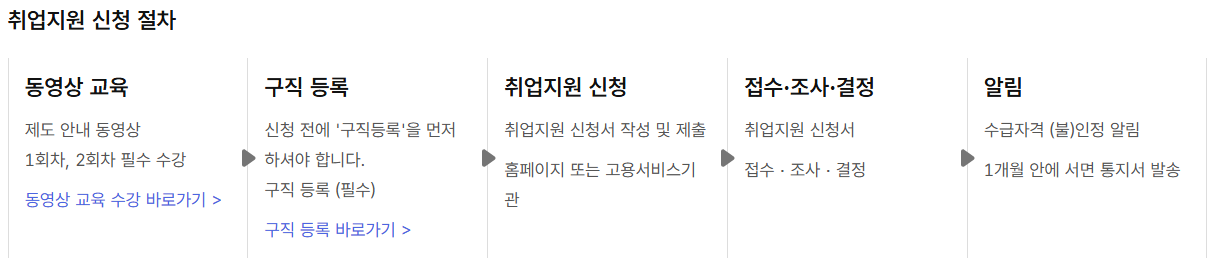 국민취업지원제도 신청 절차