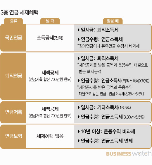 연금소득 종합소득세 줄이기