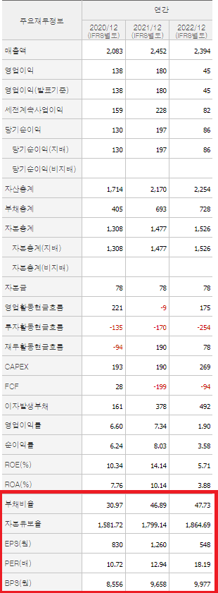 한농화성 재무제표