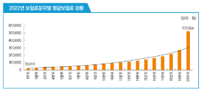 건강보험료의 연도별 증가 추이를 보여주는 그래프