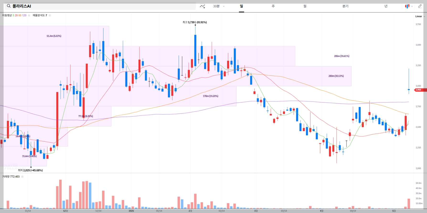 폴라리스AI 주가 전망 차트