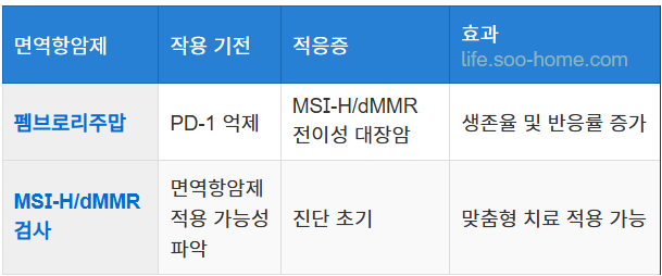 면역항암제의 원리와 사용법