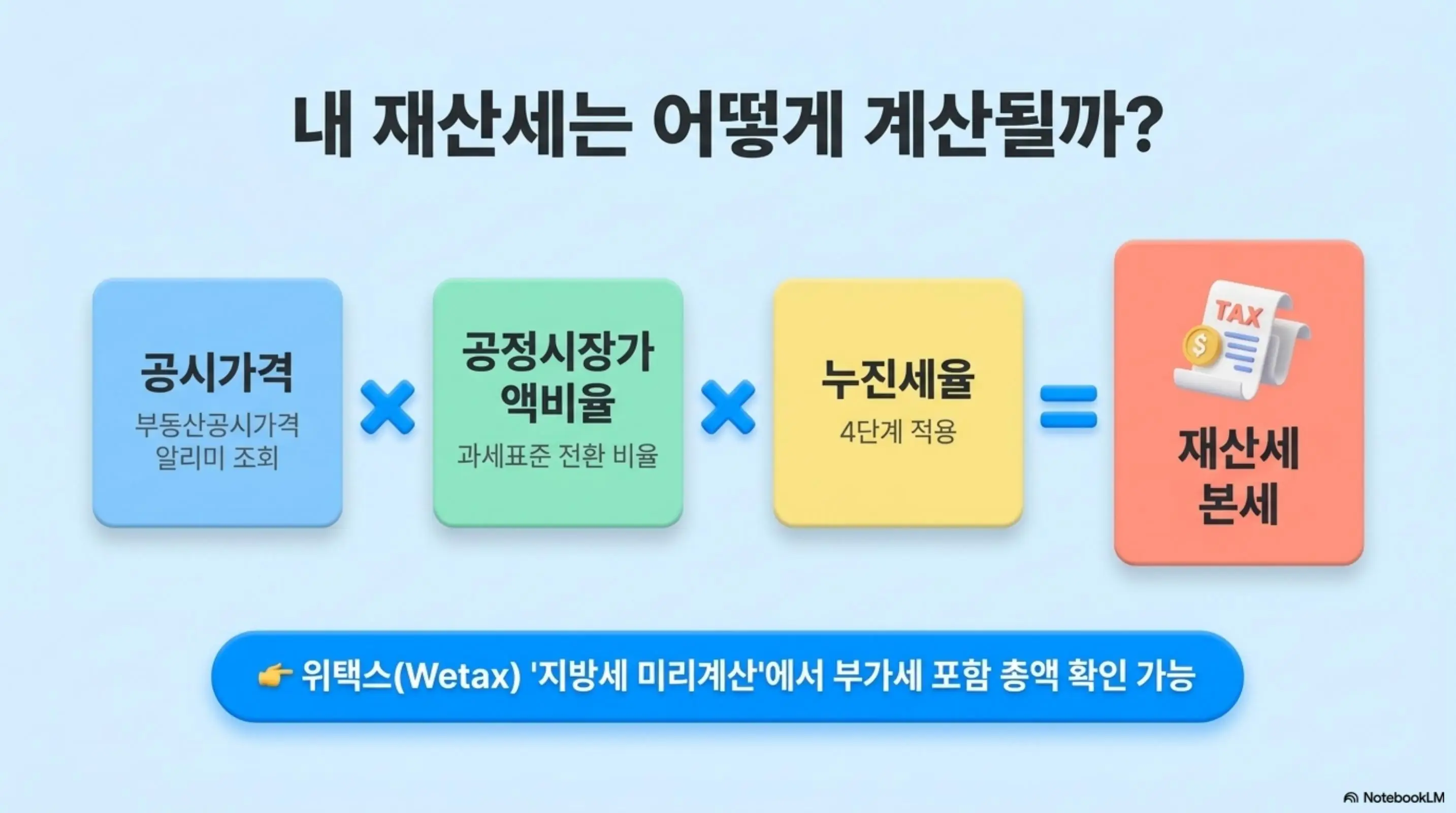 재산세 납부: 재산세 계산 공식인 공시가격 곱하기 공정시장가액비율 곱하기 누진세율이 재산세 본세가 되는 3단계 과정을 네 개의 블록으로 나타낸 인포그래픽 이미지. 이 이미지는 위택스 지방세 미리계산에서 부가세 포함 총액을 확인할 수 있다는 정보를 시각적으로 전달하며 블로그의 재산세 과세표준 계산 공식과 관련된 내용을 설명함 