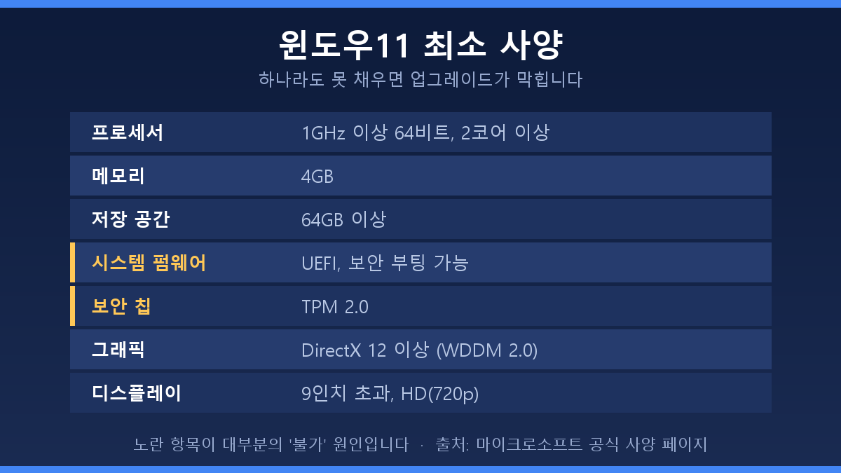 윈도우11 최소 사양 표 정리