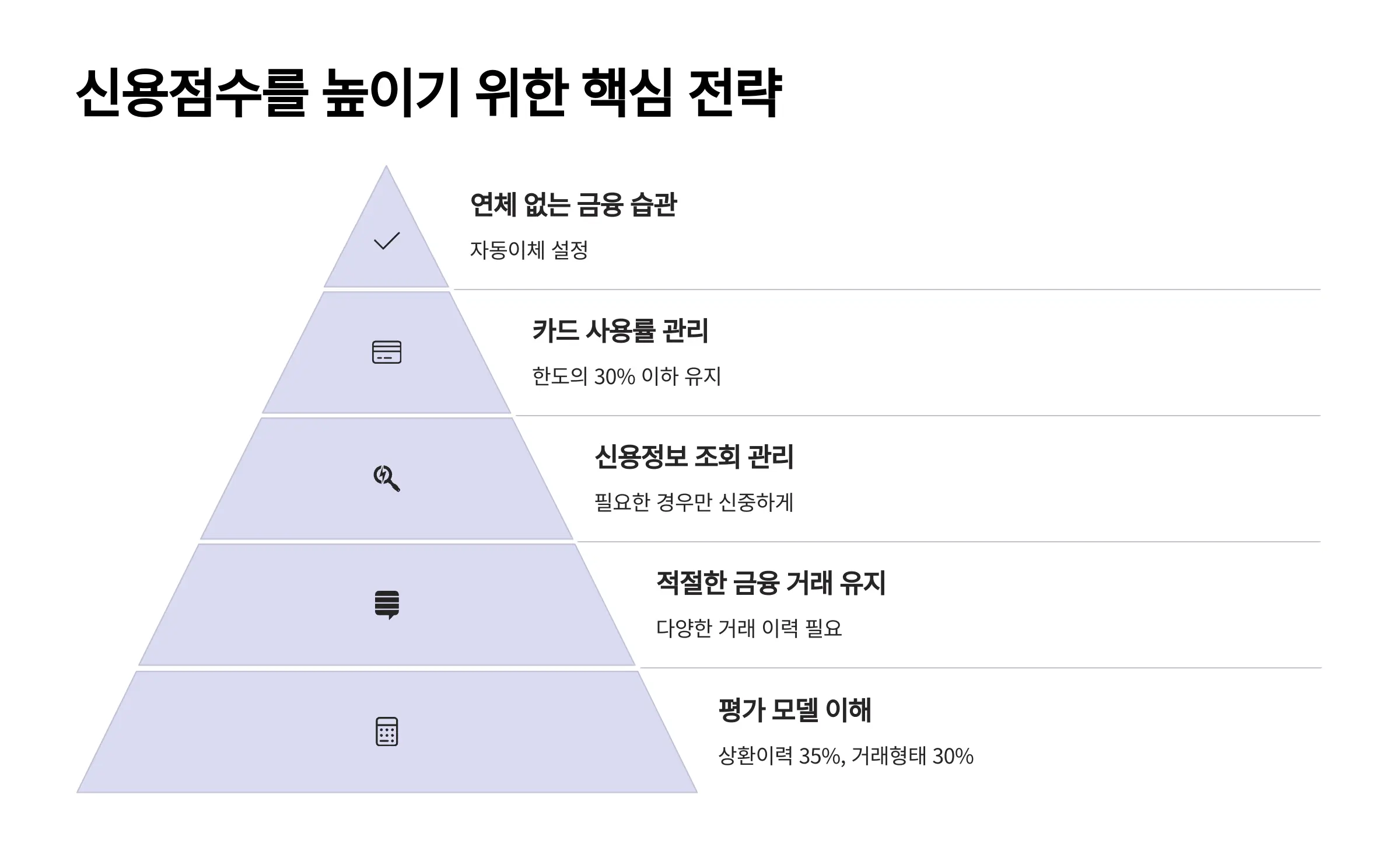신용점수를 높이기 위한 핵심 전략