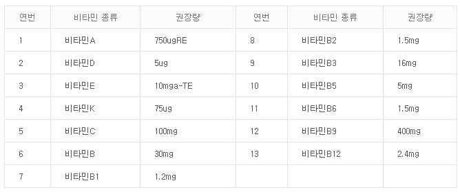 비타민 복용방법과 효능에 대해서