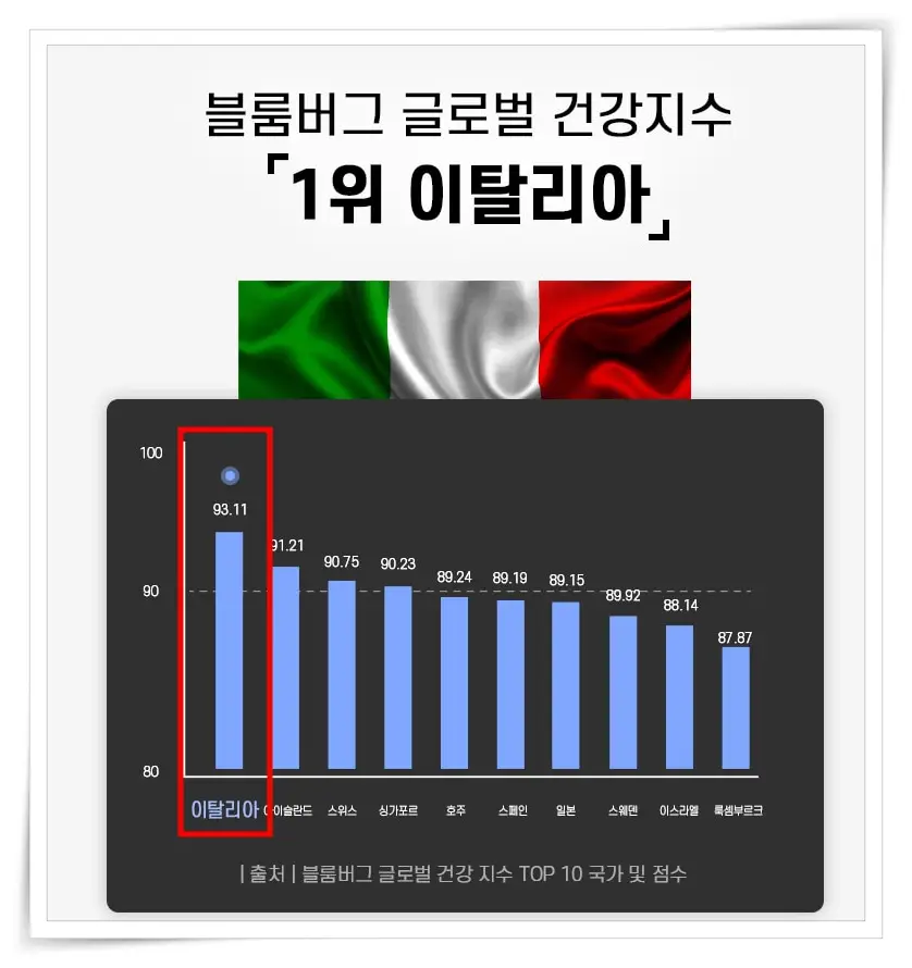 블룸버그 글로벌 건강지수 1위 이탈리아