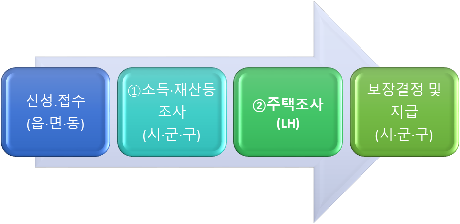 주거급여 지원절차