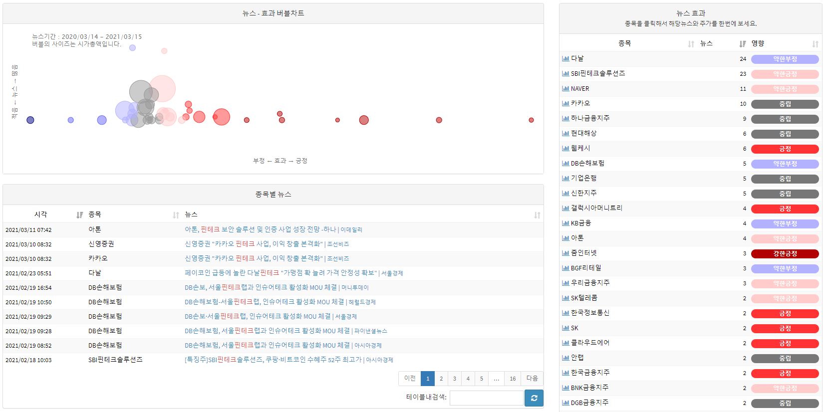 핀테크가 이슈가 되었을 때 관련주가도 상승했는지를 분석하여 준다.