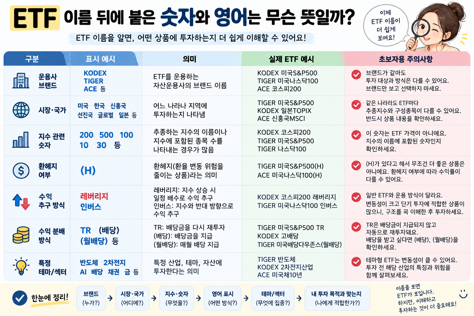 ETF 이름 뒤에 붙은 숫자와 영어는 무슨 뜻일까