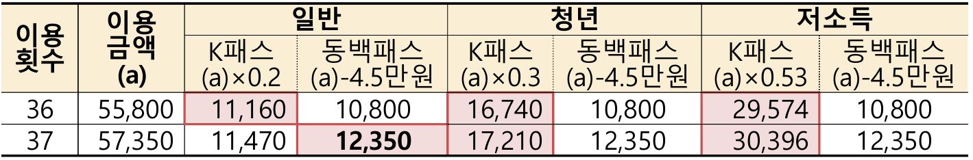 각 지자체 맞춤형 k-패스 대중교통비 환급 내용