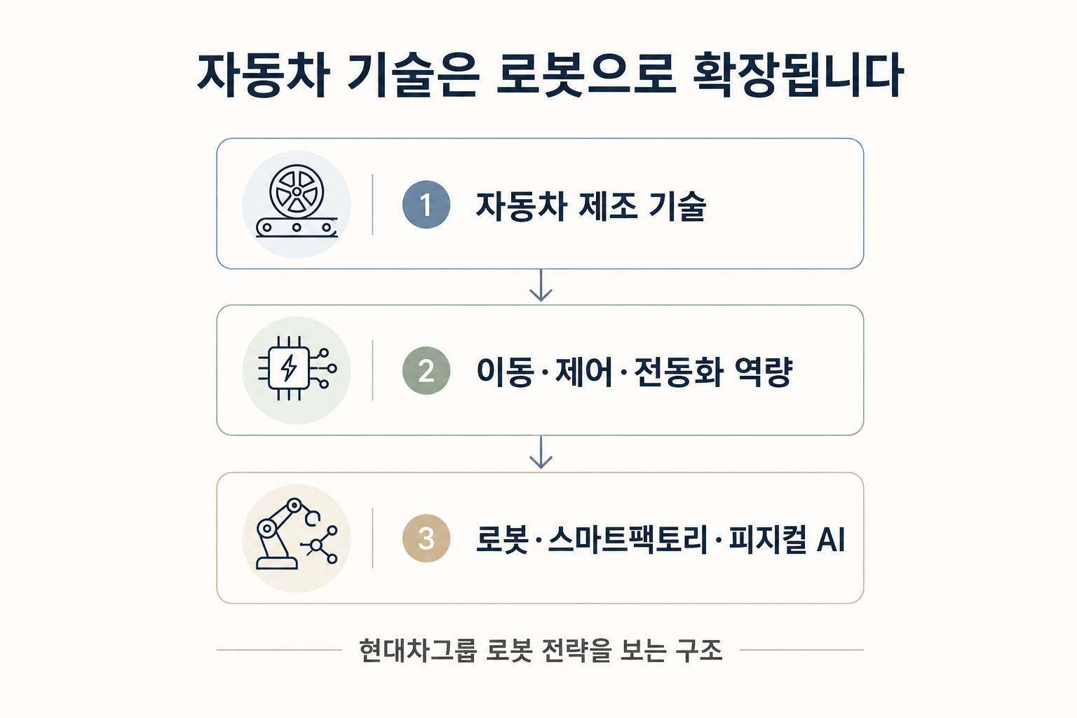 자동차 제조 기술이 로봇&middot;스마트팩토리&middot;피지컬 AI로 확장되는 구조 설명