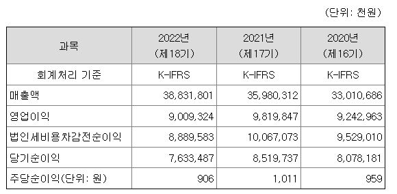 트루엔 실적