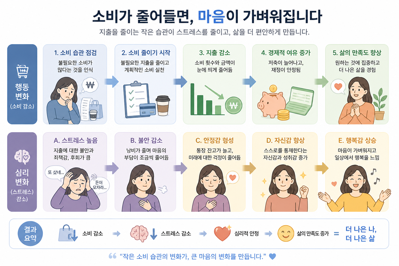 소비 감소와 함께 스트레스가 줄어드는 심리 변화 흐름 일러스트