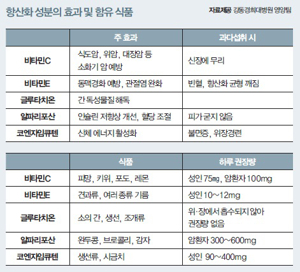 항산화제