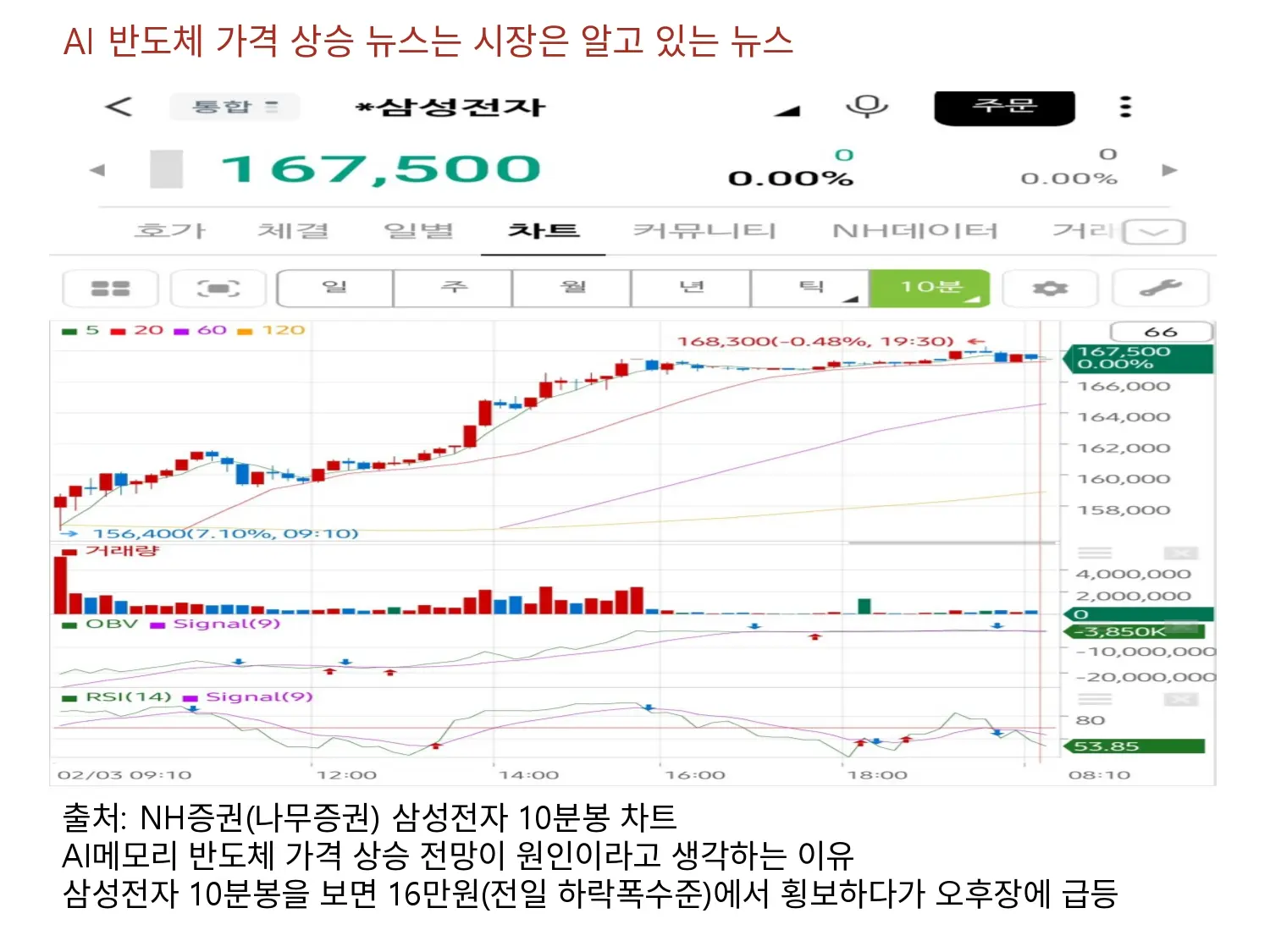 하지만 AI 가격 상승 뉴스는 이미 시장에서는 알고 있는 뉴스 아닌가?