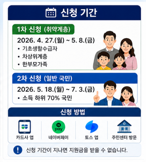 고유가피해지원금 소득기준 신청방법