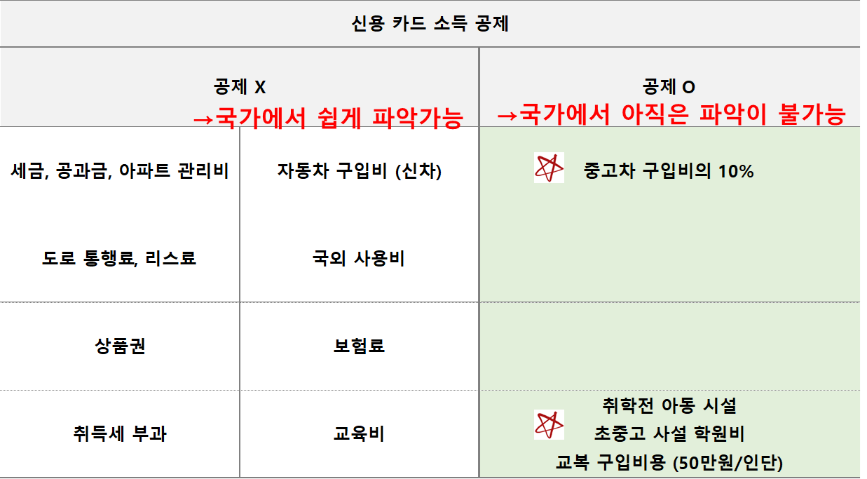 신용카드 공제 대상 및 비대상 항목