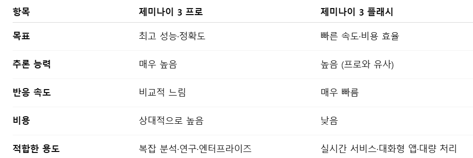 제미나이3 프로(Gemini 3 Pro)’와 ‘제미나이3 플래시(Gemini 3 Flash)’의 주요 차이점