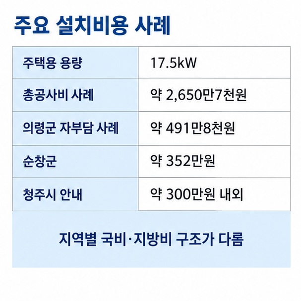 2026년 주택용 지열 17.5kW 총공사비 약 2650만원과 지역별 자부담 300만에서 500만원대 사례를 표로 정리한 이미지